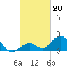 Indian Key tide chart for Thursday, December 28, 2023