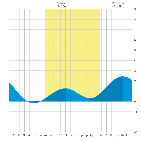 Indian Key tide chart for Friday, December 29, 2023