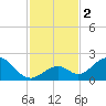 Indian Key tide chart for Saturday, December 2, 2023
