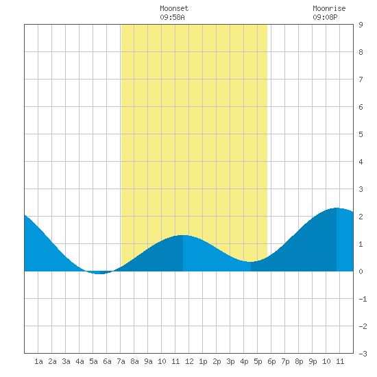 Indian Key tide chart for Saturday, December 30, 2023
