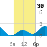Indian Key tide chart for Saturday, December 30, 2023