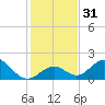 Indian Key tide chart for Sunday, December 31, 2023