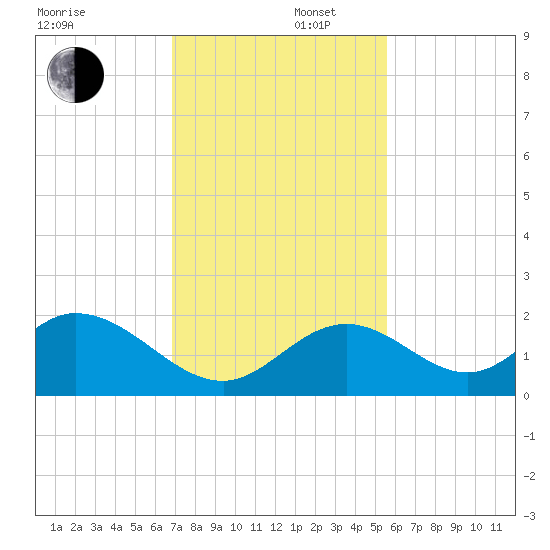 Indian Key tide chart for Tuesday, December 5, 2023