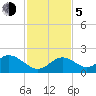 Indian Key tide chart for Tuesday, December 5, 2023