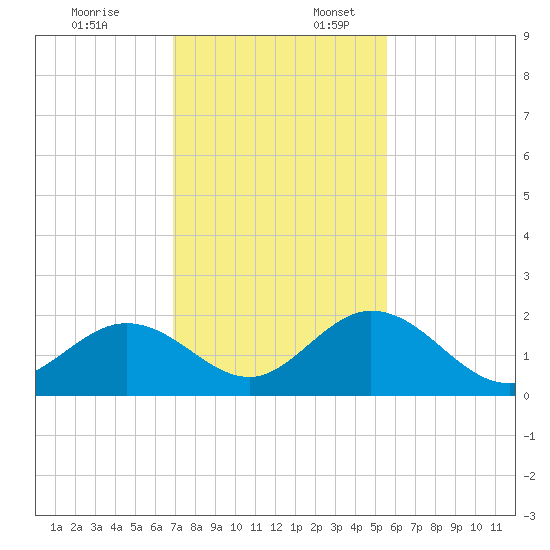 Indian Key tide chart for Thursday, December 7, 2023