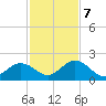 Indian Key tide chart for Thursday, December 7, 2023