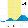Indian Key tide chart for Wednesday, January 10, 2024