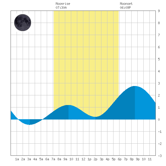 Indian Key tide chart for Thursday, January 11, 2024