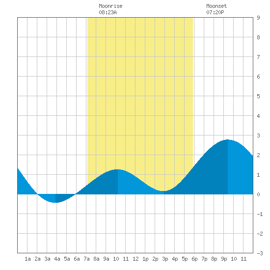 Indian Key tide chart for Friday, January 12, 2024