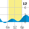 Indian Key tide chart for Friday, January 12, 2024