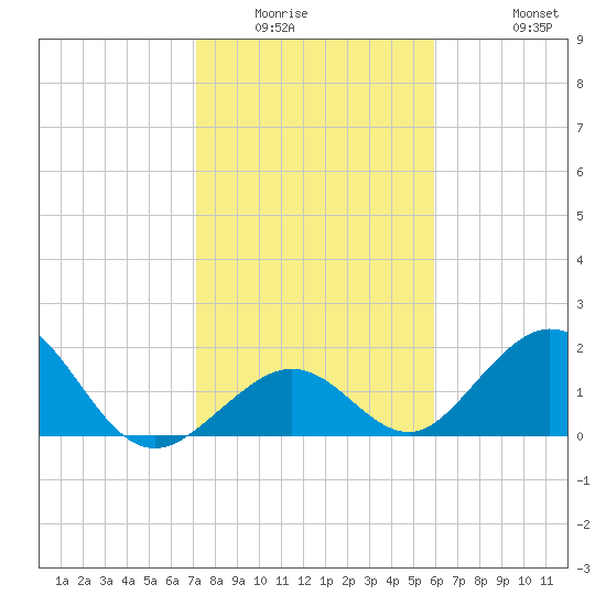 Indian Key tide chart for Sunday, January 14, 2024