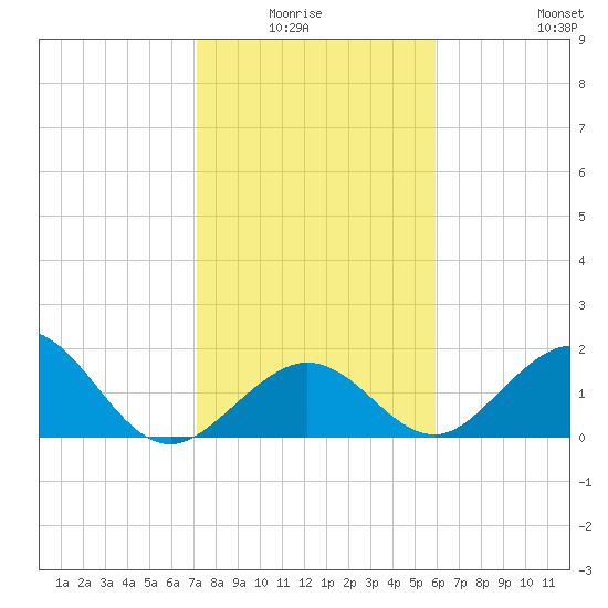 Indian Key tide chart for Monday, January 15, 2024
