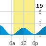 Indian Key tide chart for Monday, January 15, 2024