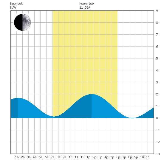 Indian Key tide chart for Wednesday, January 17, 2024