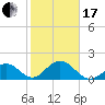 Indian Key tide chart for Wednesday, January 17, 2024