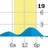 Indian Key tide chart for Friday, January 19, 2024
