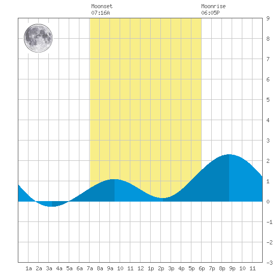 Indian Key tide chart for Thursday, January 25, 2024