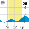 Indian Key tide chart for Thursday, January 25, 2024