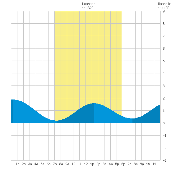 Indian Key tide chart for Tuesday, January 2, 2024