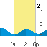 Indian Key tide chart for Tuesday, January 2, 2024