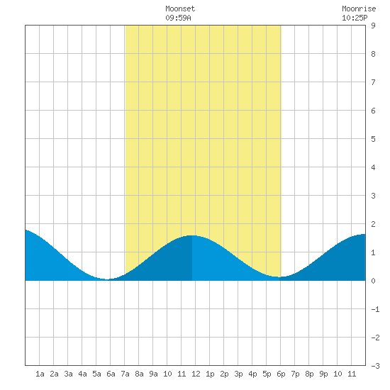 Indian Key tide chart for Tuesday, January 30, 2024