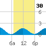Indian Key tide chart for Tuesday, January 30, 2024