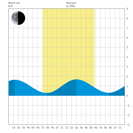 Indian Key tide chart for Wednesday, January 3, 2024