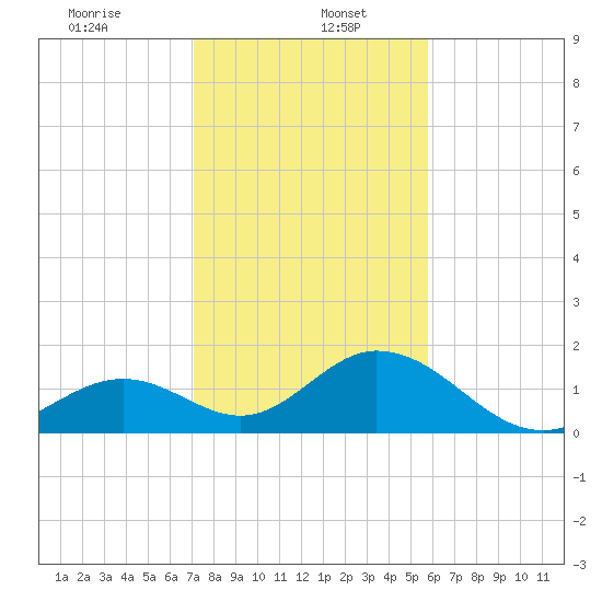 Indian Key tide chart for Friday, January 5, 2024