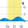 Indian Key tide chart for Friday, January 5, 2024