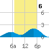 Indian Key tide chart for Saturday, January 6, 2024