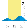 Indian Key tide chart for Sunday, January 7, 2024