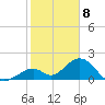 Indian Key tide chart for Monday, January 8, 2024
