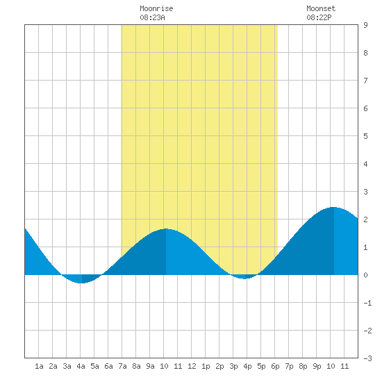 Indian Key tide chart for Sunday, February 11, 2024