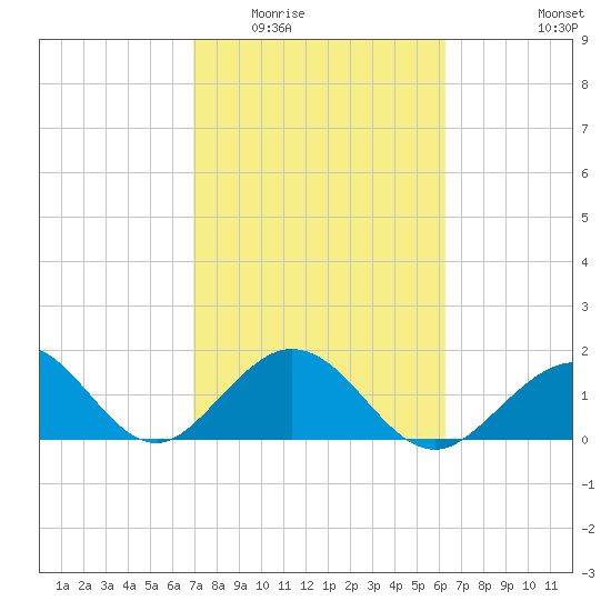 Indian Key tide chart for Tuesday, February 13, 2024