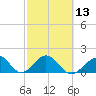 Indian Key tide chart for Tuesday, February 13, 2024