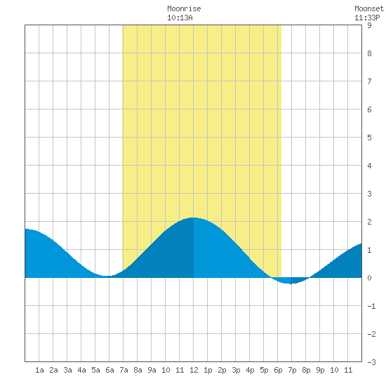 Indian Key tide chart for Wednesday, February 14, 2024