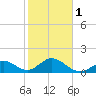 Indian Key tide chart for Thursday, February 1, 2024