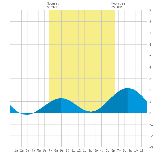 Indian Key tide chart for Friday, February 23, 2024