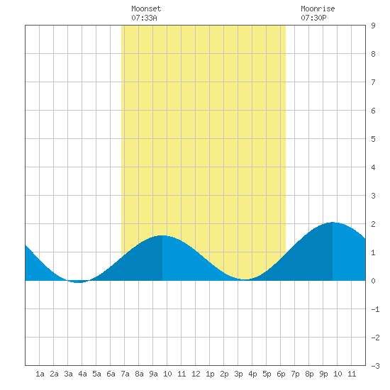 Indian Key tide chart for Sunday, February 25, 2024