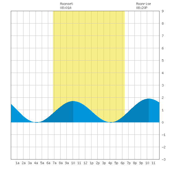 Indian Key tide chart for Monday, February 26, 2024