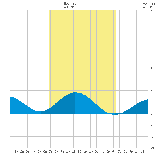 Indian Key tide chart for Thursday, February 29, 2024