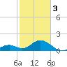 Indian Key tide chart for Saturday, February 3, 2024