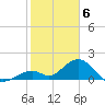 Indian Key tide chart for Tuesday, February 6, 2024