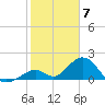 Indian Key tide chart for Wednesday, February 7, 2024