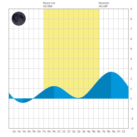Indian Key tide chart for Friday, February 9, 2024