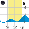 Indian Key tide chart for Friday, February 9, 2024