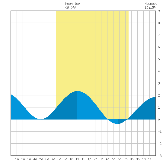 Indian Key tide chart for Tuesday, March 12, 2024