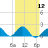 Indian Key tide chart for Tuesday, March 12, 2024