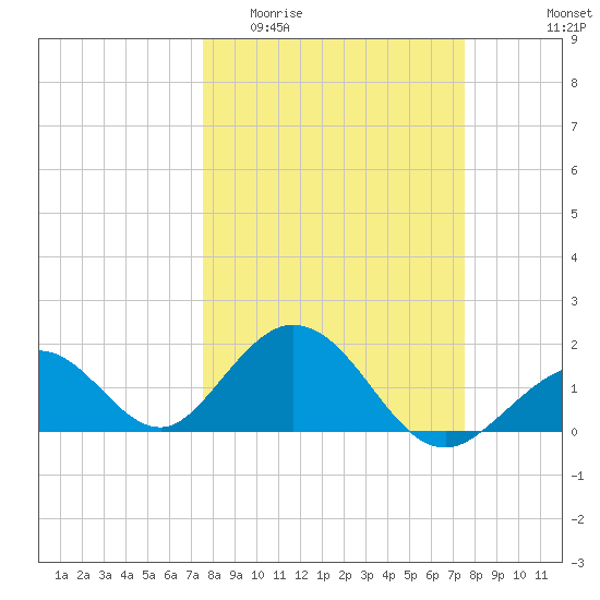 Indian Key tide chart for Wednesday, March 13, 2024