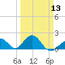 Indian Key tide chart for Wednesday, March 13, 2024